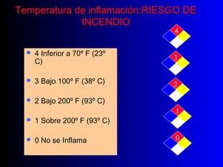 Temperatura de inflamación:RIESGO DETemperatura de inflamación:RIESGO DE
INCENDIOINCENDIO
 4 Inferior a 70º F (23º
C)
 3 Bajo 100º F (38º C)
 2 Bajo 200º F (93º C)
 1 Sobre 200º F (93º C)
 0 No se Inflama
3
1
4
0
2
 