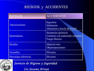 RIESGOS  y  ACCIDENTES Servicio de Higiene y Seguridad Lic.Susana Arroyo Diversas Incendios Diversas Descargas el é ctricas Material roto Objetospunzantes Heridas Sustancias qu í micas Contacto con materiales calientes Fuego Directo Quemaduras Ingestion Inhalacion Absorcion a trav é s de la piel Intoxicaciones ACCIDENTES RIESGOS 