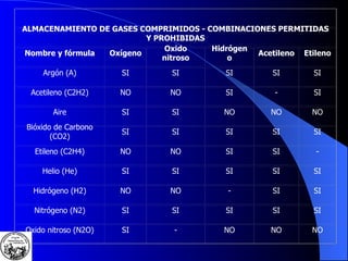 ALMACENAMIENTO DE GASES COMPRIMIDOS - COMBINACIONES PERMITIDAS Y PROHIBIDAS Nombre y fórmula Oxígeno Oxido nitroso Hidrógeno Acetileno Etileno Argón (A) SI SI SI SI SI Acetileno (C2H2) NO NO SI - SI Aire SI SI NO NO NO Bióxido de Carbono (CO2) SI SI SI SI SI Etileno (C2H4) NO NO SI SI - Helio (He) SI SI SI SI SI Hidrógeno (H2) NO NO - SI SI Nitrógeno (N2) SI SI SI SI SI Oxido nitroso (N2O) SI - NO NO NO 