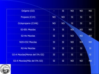 Oxígeno (O2) - SI NO NO NO Propano (C1H) NO NO SI SI SI Ciclopropano (C1H6) NO NO SI SI SI 02-001 Mezclas Si SI NO NO NO 02-He Mezclas SI SI NO NO NO N2O-CO2 Mezclas SI SI NO NO NO N2-He Mezclas SI SI SI SI SI O2-A Mezclas(Menos del 5% O2) SI SI SI SI SI O2-A Mezclas(Más del 5% O2) SI SI NO NO NO 