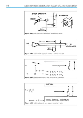 Figura A.13.- Cómo medir la presión estática y estimar el caudal.
Figura A.14.- Velocidad inducida al aire: cómo influye la distancia.
Figura A.15.- Máxima distancia para capturar el contaminante.
RIESGO QUÍMICO: SISTEMÁTICA PARA LA EVALUACIÓN HIGIÉNICA146
Figura A.12.- Tubo de humo para estimar la velocidad del aire.
 