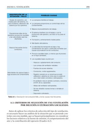 A.3. CRITERIOS DE SELECCIÓN DE UNA VENTILACIÓN
POR DILUCIÓN O EXTRACCIÓN LOCALIZADA
Antes de aplicar los criterios de selección del tipo de ventilación,
es necesario hacer un análisis de la situación que se pretende con-
trolar con esta medida, que se basará principalmente en considerar
los factores relativos a la fuente de emisión, el comportamiento del
aire y la contribución del operario (Cuadro A.2).
ANEXO A. VENTILACIÓN
DESCRIPCIÓN DE LA
SITUACIÓN / FALLO
POSIBLES CAUSAS
Quejas de operarios, uso
inadecuado del sistema, no
usar el sistema, alteración del
sistema por los operarios.
• La campana interfiere el trabajo.
• La campana proporciona un control bajo de los
contaminantes.
Exposiciones altas de los
operarios aunque los caudales
y las velocidades sean las
diseñadas.
• Mejorar el procedimiento de trabajo.
• El sistema interfiere con el trabajo o con la
producción del operario y se hace un by-pass al
sistema.
• Formación y entrenamiento inadecuados.
• Mal diseño del sistema.
Atascos frecuentes de los
conductos.
• La velocidad de transporte es baja o hay
condensación de vapor o partículas húmedas que
causan acumulación en los conductos.
Velocidades de captura bajas o
fuga excesiva de contaminante.
• Provoca caudales bajos, a menos que el proceso
en sí haya cambiado.
• Los caudales bajos ocurren por:
- Atascos o aplastamiento del conducto.
- Las correas del ventilador resbalan.
- Puertas de acceso abiertas.
- Conductos, codos agujereados.
- Registro cerrado en un ramal que se está
utilizando o abiertos en otros que no están en
uso o bien están corroídos o estropeados.
- El ventilador rota en sentido contrario y funciona
al 50% de su capacidad.
- Aletas del ventilador estropeadas.
- Se han añadido nuevas tomas o ramales al
sistema.
- Depurador colmatado.
Tabla A.1.- Descripción de la situación/fallo y de las causas más frecuentes.
151
 