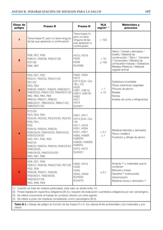 ANEXO B. JERARQUIZACIÓN DE RIESGOS PARA LA SALUD
Clase de
peligro
Frases R Frases H
VLA
mg/m3 (1)
Materiales y
procesos
1 Tiene frases R, pero no tiene ninguna
de las que aparecen a continuación
Tiene frases H,
pero no tiene
ninguna de las
que aparecen a
continuación
> 100
2
R36, R37, R38
R36/37, R36/38, R36/37/38
R37/38
R66, R67
H315, H319
H335
H336
EUH066
> 10
≤ 100
Hierro / Cereal y derivados /
Grafito / Material de
construcción / Talco / Cemento
/ Composites / Madera de
combustión tratada / Soldadura
Metales-Plásticos / Material
vegetal-animal
3
R20, R21, R22
R20/21, R20/22, R20/21/22
R21/22
R33, R34
R48/20, R48/21, R48/22, R48/20/21,
R48/20/22, R48/21/22, R48/20/21/22
R62, R63, R64, R65
R68/20, R68/21, R68/22,
R68/20/21, R68/20/22, R68/21/22,
R68/20/21/22
H302, H304
H312
H314 (Corr. Cut.
1B y 1C)
H332
H361, H361d,
H361f, H361fd
H362
H371
H373
EUH071
> 1
≤ 10
Soldadura inoxidable
Fibras cerámicas-vegetales
Pinturas de plomo
Muelas
Arenas
Aceites de corte y refrigerantes
4
R15/29
R23, R24, R25
R23/24, R23/25, R23/24/25, R24/25
R29, R31,
R35
R39/23, R39/24, R39/25,
R39/23/24, R39/23/25, R39/24/25,
R39/23/24/25
R40, R41, R42, R43
R42/43
R48/23, R48/24, R48/25, R48/23/24,
R48/23/25,
R48/24/25, R48/23/24/25
R60, R61, R68
H301, H311
H314 (Corr. Cut.
1A)
H317, H318
H331, H334
H341, H351
H360, H360F,
H360FD,
H360D, H360Df,
H360Fd
H370, H372
EUH031
> 0,1
≤ 1
Maderas blandas y derivados
Plomo metálico
Fundición y afinaje de plomo
5
R26, R27, R28
R26/27, R26/28, R26/27/28, R27/28
R32, R39
R39/26, R39/27, R39/28,
R39/26/27, R39/26/28,
R39/26/27/28
R45, R46, R49
H300, H310
H330
H340
H350, H350i
EUH032
EUH070
≤ 0,1
Amianto (2) y materiales que lo
contienen
Betunes y breas
Gasolina (3) (carburante)
Vulcanización
Maderas duras y derivados (4)
(1) Cuando se trate de materia particulada, este valor se divide entre 10.
(2) Posee legislación específica obligatoria [B.4] y requiere de evaluación cuantitativa obligatoria por ser cancerígeno.
(3) Se refiere únicamente al trabajo en contacto directo con este agente.
(4) Se refiere a polvo de maderas considerado como cancerígeno [B.5].
Tabla B.1.- Clases de peligro en función de las frases R o H, los valores límite ambientales y los materiales y pro-
cesos.
157
 