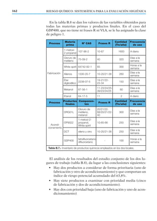 En la tabla B.8 se dan los valores de las variables obtenidos para
todas las materias primas y productos ﬁnales. En el caso del
GDP400, que no tiene ni frases R ni VLA, se le ha asignado la clase
de peligro 1.
El análisis de los resultados del estudio conjunto de los dos lu-
gares de trabajo (tabla B.8), da lugar a las conclusiones siguientes:
• Hay dos productos a considerar de forma prioritaria (uno de
fabricación y otro de acondicionamiento) y que comportan un
índice de riesgo potencial acumulado del 63,8%.
• Hay siete productos a examinar con prioridad media (cinco
de fabricación y dos de acondicionamiento).
• Hay dos con prioridad baja (uno de fabricación y uno de acon-
dicionamiento)
Proceso
Materia
prima
Nº CAS Frases R
Cantidad
(Tn/año)
Frecuencia
de uso
Fabricación
1-metoxi-
2-propanol
107-98-2 10-67 1600 A diario
Cloruro de
metileno
75-09-2 40 320
Días a la
semana
White spirit 64742-82-1 65 300
Horas a la
semana
Xilenos 1330-20-7 10-20/21-38 260
Días a la
semana
Éter
diglicidílico
2238-07-5
19-21/22-
23-34
150
Días a la
semana
Metanol 67-56-1
11-23/24/25-
39/23/24/25
80
Días a la
semana
Etanol 64-17-5 11 2 A diario
Proceso
Productos
finales
Componen-
tes
Frases R
Cantidad
(Tn/año)
Frecuencia
de uso
Acondi-
cionamiento
DRG01L
Cloruro de
metileno,
metanol
20/21/22-
68/20/21/22-
40
300
Días a la
semana
OP9022
1-metoxi-2-
propanol,
White spirit
10-65-66 250
Días a la
semana
DCT xileno y otro 10-20/21-38 250
Días a la
semana
GDP400
tetrafluoroetano
difluoroetano
- 100
Horas a la
semana
Tabla B.7.- Inventario de productos químicos empleados en los dos locales.
RIESGO QUÍMICO: SISTEMÁTICA PARA LA EVALUACIÓN HIGIÉNICA162
 