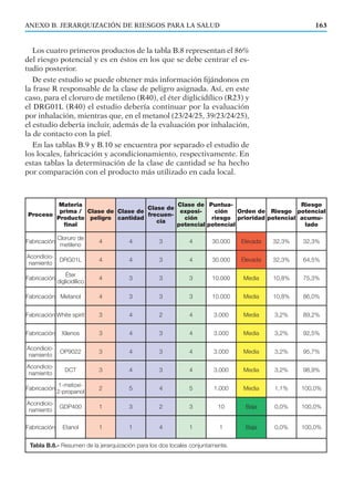 Los cuatro primeros productos de la tabla B.8 representan el 86%
del riesgo potencial y es en éstos en los que se debe centrar el es-
tudio posterior.
De este estudio se puede obtener más información ﬁjándonos en
la frase R responsable de la clase de peligro asignada. Así, en este
caso, para el cloruro de metileno (R40), el éter diglicidílico (R23) y
el DRG01L (R40) el estudio debería continuar por la evaluación
por inhalación, mientras que, en el metanol (23/24/25, 39/23/24/25),
el estudio debería incluir, además de la evaluación por inhalación,
la de contacto con la piel.
En las tablas B.9 y B.10 se encuentra por separado el estudio de
los locales, fabricación y acondicionamiento, respectivamente. En
estas tablas la determinación de la clase de cantidad se ha hecho
por comparación con el producto más utilizado en cada local.
ANEXO B. JERARQUIZACIÓN DE RIESGOS PARA LA SALUD
Proceso
Materia
prima /
Producto
final
Clase de
peligro
Clase de
cantidad
Clase de
frecuen-
cia
Clase de
exposi-
ción
potencial
Puntua-
ción
riesgo
potencial
Orden de
prioridad
Riesgo
potencial
Riesgo
potencial
acumu-
lado
Fabricación
Cloruro de
metileno
4 4 3 4 30.000 Elevada 32,3% 32,3%
Acondicio-
namiento
DRG01L 4 4 3 4 30.000 Elevada 32,3% 64,5%
Fabricación
Éter
diglicidílico
4 3 3 3 10.000 Media 10,8% 75,3%
Fabricación Metanol 4 3 3 3 10.000 Media 10,8% 86,0%
Fabricación White spirit 3 4 2 4 3.000 Media 3,2% 89,2%
Fabricación Xilenos 3 4 3 4 3.000 Media 3,2% 92,5%
Acondicio-
namiento
OP9022 3 4 3 4 3.000 Media 3,2% 95,7%
Acondicio-
namiento
DCT 3 4 3 4 3.000 Media 3,2% 98,9%
Fabricación
1-metoxi-
2-propanol
2 5 4 5 1.000 Media 1,1% 100,0%
Acondicio-
namiento
GDP400 1 3 2 3 10 Baja 0,0% 100,0%
Fabricación Etanol 1 1 4 1 1 Baja 0,0% 100,0%
Tabla B.8.- Resumen de la jerarquización para los dos locales conjuntamente.
163
 