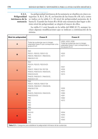 La peligrosidad intrínseca de la sustancia se clasiﬁca en cinco ca-
tegorías: A, B, C, D y E, en función de las frases R o H, tal y como
se indica en la tabla C.1. El nivel de peligrosidad aumenta de A
hasta E. Cuando las frases R o H de una sustancia dan lugar a dis-
tinto nivel de peligrosidad, se elegirá el mayor de ellos.
La tabla C.1 está basada en la tabla del HSE [C.7], aunque in-
cluye algunas modiﬁcaciones que se indican a continuación de la
misma.
170 RIESGO QUÍMICO: SISTEMÁTICA PARA LA EVALUACIÓN HIGIÉNICA
C.2.1.
Peligrosidad
intrínseca de la
sustancia
Nivel de peligrosidad Frases R Frases H
A
Todas las sustancias que no tengan
asignadas frases R que correspondan a los
grupos B a E
H305, H333, H336
Todas las sustancias que no tengan
asignadas frases H que correspondan a
los grupos B a E
B
R20
R20/21, R20/22, R20/21/22
R68/20, R68/20/21, R68/20/22,
R68/20/21/22
H332
H371
C
R23
R23/24, R23/25, R23/24/25
R37
R36/37, R36/37/38, R37/38
R39/23, R39/23/24, R39/23/25,
R39/23/24/25
R48/20, R48/20/21, R48/20/22,
R48/20/21/22
H331
H335
H370
H373
D
R26
R26/27, R26/28, R26/27/28
R39/26, R39/26/27, R39/26/28,
R39/26/27/28
R40
R48/23, R48/23/24, R48/23/25,
R48/23/24/25
R60
R61
R62
R63
R64
H330
H351
H360
H361
H362
H372
E
R42
R42/43
R45
R46
R49
R68
H334
H340
H341
H350
Tabla C.1.- Categorías para establecer la peligrosidad intrínseca de las sustancias.
 