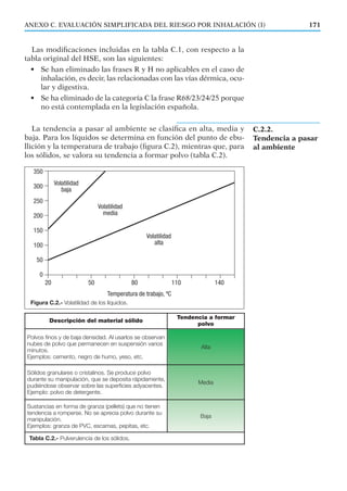 Las modiﬁcaciones incluidas en la tabla C.1, con respecto a la
tabla original del HSE, son las siguientes:
• Se han eliminado las frases R y H no aplicables en el caso de
inhalación, es decir, las relacionadas con las vías dérmica, ocu-
lar y digestiva.
• Se ha eliminado de la categoría C la frase R68/23/24/25 porque
no está contemplada en la legislación española.
La tendencia a pasar al ambiente se clasiﬁca en alta, media y
baja. Para los líquidos se determina en función del punto de ebu-
llición y la temperatura de trabajo (ﬁgura C.2), mientras que, para
los sólidos, se valora su tendencia a formar polvo (tabla C.2).
171ANEXO C. EVALUACIÓN SIMPLIFICADA DEL RIESGO POR INHALACIÓN (I)
C.2.2.
Tendencia a pasar
al ambiente
Figura C.2.- Volatilidad de los líquidos.
Descripción del material sólido
Tendencia a formar
polvo
Polvos finos y de baja densidad. Al usarlos se observan
nubes de polvo que permanecen en suspensión varios
minutos.
Ejemplos: cemento, negro de humo, yeso, etc.
Alta
Sólidos granulares o cristalinos. Se produce polvo
durante su manipulación, que se deposita rápidamente,
pudiéndose observar sobre las superficies adyacentes.
Ejemplo: polvo de detergente.
Media
Sustancias en forma de granza (pellets) que no tienen
tendencia a romperse. No se aprecia polvo durante su
manipulación.
Ejemplos: granza de PVC, escamas, pepitas, etc.
Baja
Tabla C.2.- Pulverulencia de los sólidos.
 