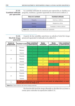 La cantidad utilizada de sustancia por operación se clasiﬁca en
pequeña, mediana y grande siguiendo el criterio de la tabla C.3.
A partir de las variables anteriores se calcula el nivel de riesgo
potencial siguiendo lo indicado en la tabla C.4.
En función del nivel de riesgo obtenido se deciden las acciones a
tomar para controlar la exposición (tabla C.5).
172 RIESGO QUÍMICO: SISTEMÁTICA PARA LA EVALUACIÓN HIGIÉNICA
C.2.3.
Cantidad utilizada
por operación
C.2.4.
Nivel de riesgo
potencial
Clase de cantidad Cantidad utilizada
Pequeña Gramos o mililitros
Mediana Kilogramos o litros
Grande Toneladas o metros cúbicos
Tabla C.3.- Cantidad de sustancia utilizada por operación.
Grado de
peligrosidad
Cantidad usada
Baja volatilidad
o pulverulencia
Media
volatilidad
Media
pulverulencia
Alta volatilidad
o pulverulencia
A
Pequeña
Mediana
Grande
1 1 1 1
1 1 1 2
1 1 2 2
B
Pequeña
Mediana
Grande
1 1 1 1
1 2 2 2
1 2 3 3
C
Pequeña
Mediana
Grande
1 2 1 2
2 3 3 3
2 4 4 4
D
Pequeña
Mediana
Grande
2 3 2 3
3 4 4 4
3 4 4 4
E
En todas las situaciones con sustancias de este grado de peligrosidad, se consi-
derará que el nivel de riesgo es 4.
Tabla C.4.- Determinación del nivel de riesgo potencial.
 