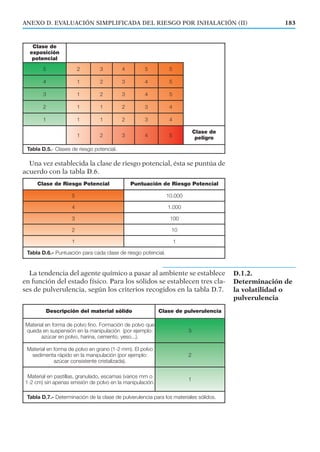 183
Una vez establecida la clase de riesgo potencial, ésta se puntúa de
acuerdo con la tabla D.6.
La tendencia del agente químico a pasar al ambiente se establece
en función del estado físico. Para los sólidos se establecen tres cla-
ses de pulverulencia, según los criterios recogidos en la tabla D.7.
ANEXO D. EVALUACIÓN SIMPLIFICADA DEL RIESGO POR INHALACIÓN (II)
D.1.2.
Determinación de
la volatilidad o
pulverulencia
Descripción del material sólido Clase de pulverulencia
Material en forma de polvo fino. Formación de polvo que
queda en suspensión en la manipulación (por ejemplo:
azúcar en polvo, harina, cemento, yeso...).
3
Material en forma de polvo en grano (1-2 mm). El polvo
sedimenta rápido en la manipulación (por ejemplo:
azúcar consistente cristalizada).
2
Material en pastillas, granulado, escamas (varios mm o
1-2 cm) sin apenas emisión de polvo en la manipulación.
1
Tabla D.7.- Determinación de la clase de pulverulencia para los materiales sólidos.
Clase de
exposición
potencial
5 2 3 4 5 5
4 1 2 3 4 5
3 1 2 3 4 5
2 1 1 2 3 4
1 1 1 2 3 4
1 2 3 4 5
Clase de
peligro
Tabla D.5.- Clases de riesgo potencial.
Clase de Riesgo Potencial Puntuación de Riesgo Potencial
5 10.000
4 1.000
3 100
2 10
1 1
Tabla D.6.- Puntuación para cada clase de riesgo potencial.
 