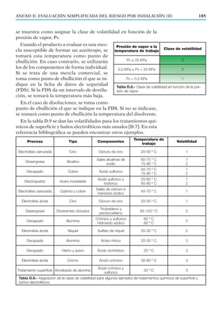 se muestra como asignar la clase de volatilidad en función de la
presión de vapor, Pv.
Cuando el producto a evaluar es una mez-
cla susceptible de formar un azeótropo, se
tomará esta temperatura como punto de
ebullición. En caso contrario, se utilizarán
los de los componentes de forma individual.
Si se trata de una mezcla comercial, se
toma como punto de ebullición el que se in-
dique en la ﬁcha de datos de seguridad
(FDS). Si la FDS da un intervalo de destila-
ción, se tomará la temperatura más baja.
En el caso de disoluciones, se toma como
punto de ebullición el que se indique en la FDS. Si no se indicase,
se tomará como punto de ebullición la temperatura del disolvente.
En la tabla D.9 se dan las volatilidades para los tratamientos quí-
micos de superﬁcie y baños electrolíticos más usuales [D.7]. En esta
referencia bibliográﬁca se pueden encontrar otros ejemplos.
185ANEXO D. EVALUACIÓN SIMPLIFICADA DEL RIESGO POR INHALACIÓN (II)
Presión de vapor a la
temperatura de trabajo
Clase de volatilidad
Pv ≥ 25 KPa 3
0,5 KPa ≤ Pv < 25 KPa 2
Pv < 0,5 KPa 1
Tabla D.8.- Clase de volatilidad en función de la pre-
sión de vapor.
Proceso Tipo Componentes
Temperatura de
trabajo
Volatilidad
Electrolisis cianurada Cinc Cloruro de cinc 20-50 º C 1
Desengrase Alcalino
Sales alcalinas de
sodio
60-75 º C
75-95 º C
1
2
Decapado Cobre Ácido sulfúrico
50-70 º C
70-85 º C
1
2
Electropulido Acero inoxidable
Ácido sulfúrico y
fosfórico
20-60 º C
60-80 º C
1
2
Electrolisis cianurada Cadmio y cobre
Sales de cianuro e
hidróxido sódico
45-70 º C 1
Electrolisis ácida Cinc Cloruro de cinc 20-50 º C 1
Desengrase Disolventes clorados
Tricloetileno y
percloroetileno
85-120 º C 2
Decapado Aluminio
Crómico y sulfúrico
Hidróxido sódico
60 º C
60 º C
2
Electrolisis ácida Níquel Sulfato de níquel 20-35 º C 2
Decapado Aluminio Ácido nítrico 20-30 º C 3
Decapado Hierro y acero Ácido clorhídrico 20 º C 3
Electrolisis ácida Cromo Ácido crómico 30-60 º C 3
Tratamiento superficie Anodizado de aluminio
Ácido crómico y
sulfúrico
35 º C 3
Tabla D.9.- Asignación de la clase de volatilidad para algunos ejemplos de tratamientos químicos de superficie y
baños electrolíticos.
 
