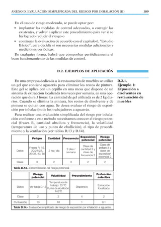 En el caso de riesgo moderado, se puede optar por:
• implantar las medidas de control adecuadas, o corregir las
existentes, y volver a aplicar este procedimiento para ver si se
ha logrado reducir el riesgo o
• continuar la evaluación de acuerdo con el capítulo 6, “Estudio
Básico”, para decidir si son necesarias medidas adicionales y
mediciones periódicas.
De cualquier forma, habrá que comprobar periódicamente el
buen funcionamiento de las medidas de control.
D.2. EJEMPLOS DE APLICACIÓN
En una empresa dedicada a la restauración de muebles se utiliza
un gel que contiene aguarrás para eliminar los restos de pintura.
Este gel se aplica con un cepillo en una mesa que dispone de un
sistema de extracción localizada tres veces por semana, en una ope-
ración que dura 3 horas. La cantidad de gel utilizada es de 2 kg dia-
rios. Cuando se elimina la pintura, los restos de disolvente y de
pintura se quitan con agua. Se desea evaluar el riesgo de exposi-
ción por inhalación de los trabajadores a aguarrás.
Para realizar una evaluación simpliﬁcada del riesgo por inhala-
ción conforme a este método necesitamos conocer el riesgo poten-
cial (frases R, cantidad absoluta y frecuencia), la volatilidad
(temperatura de uso y punto de ebullición), el tipo de procedi-
miento y la ventilación (ver tablas D.13 y D.14).
189ANEXO D. EVALUACIÓN SIMPLIFICADA DEL RIESGO POR INHALACIÓN (II)
D.2.1.
Ejemplo 1:
Exposición a
disolventes en
restauración de
muebles
Peligro Cantidad Frecuencia
Exposición
potencial
Riesgo
potencial
Datos
Frases R: 10,
20/21/22,
36/38, 43, 65
2 kg / día
3 días /
semana
Clase de
cantidad 2 y
clase de
frecuencia 3
Clase de
peligro 3 y
clase de
exposición
potencial 2
Clase 3 2 3 2 2
Tabla D.13.- Determinación del riesgo potencial.
Riesgo
potencial
Volatilidad Procedimiento
Protección
colectiva
Datos Ver tabla D.13
Temperatura de
trabajo: 25 ºC
Punto de ebullición:
145ºC
Dispersivo
Extracción
localizada
Clase 2 2 4 2
Puntuación 10 10 1 0,1
Tabla D.14.- Evaluación simplificada del riesgo de exposición por inhalación a aguarrás.
 