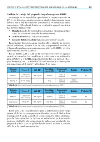 Análisis de trabajo del grupo de riesgo homogéneo GRH2:
Se trabaja en un mezclador tipo abierto a temperaturas de 20-
25º C con diferentes productos que se añaden directamente desde
la base, por la red de conductos conectados a los tanques de alma-
cenamiento. El local está dotado de ventilación general mecánica.
Las tareas a realizar son:
• Mezcla: llenado del mezclador con metanol e isopropanol por
la red de conductos / mezcla de componentes.
• Control de mezcla: toma de muestras.
• Vaciado del mezclador: vigilancia durante el vaciado.
La principal diferencia entre los dos GRH, además de los pro-
ductos utilizados, bisfenol A en un caso e isopropanol en otro, es-
triba en el mezclador, que en un caso es abierto (GRH2) y en otro,
tipo cerrado / abierto (GRH1).
En las tablas D.15 y D.16 se da información sobre los agentes
químicos evaluados, las cantidades y la frecuencia de utilización
para el GRH1 y el GRH2, respectivamente. En este caso, el FCVLA
para los tres AQ es 1, porque los VLA del metanol y el isopropanol
son superiores a 0,1 mg/m3
y el bisfenol A no tiene.
En la tabla D.17 se dan los datos para la determinación del riesgo
potencial de los tres compuestos utilizados, metanol, bisfenol A e
isopropanol. Y en la tabla D.18 se muestran los datos utilizados
para la determinación de la clase de volatilidad, en función del
punto de ebullición y la temperatura de trabajo, para metanol e iso-
propanol, y de la clase de pulverulencia para el bisfenol A, en fun-
ción de la forma de presentación.
191ANEXO D. EVALUACIÓN SIMPLIFICADA DEL RIESGO POR INHALACIÓN (II)
Materia
prima
Frases R VLA-ED® Cantidad /
operación
Frecuencia
de uso
Estado Tª ebull. (ºC)
Metanol
11-23/24/25-
39/23/24/25
266 mg/m3 80 litros
Días a la
semana
Líquido 65
Bisfenol A 37-41-43-62 - 8 kg
Días a la
semana
Sólido
(escamas)
Tabla D.15.- Información sobre los agentes químicos empleados por el GRH1.
Materia
prima
Frases R VLA-ED® Cantidad /
operación
Frecuencia
de uso
Estado Tª ebull. (ºC)
Metanol
11-23/24/25-
39/23/24/25
266 mg/m3 80 litros
Días a la
semana
Líquido 65
Isopropanol 11-36-67 998 mg/m3 330 litros
Días a la
semana
Líquido 83
Tabla D.16.- Información sobre los agentes químicos empleados por el GRH2.
 