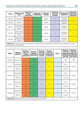 195ANEXO D. EVALUACIÓN SIMPLIFICADA DEL RIESGO POR INHALACIÓN (II)
Tarea
Agente quí-
mico
Clase de
riesgo
potencial
Clase de
volatilidad
Procedi-
miento
Clase de
procedi-
miento
Protección
colectiva
Clase de
protección
colectiva
Llenado Isopropanol 2 3 abierto 3
ventilación
general
3
Llenado Metanol 4 3 abierto 3
ventilación
general
3
Mezcla
Isopropanol 2 3
abierto 3
ventilación
general
3
Metanol 4 3
Control
Isopropanol 2 3
abierto 3
ventilación
general
3
Metanol 4 3
Vaciado
Isopropanol 2 3
abierto 3
ventilación
general
3
Metanol 4 3
Tabla D.21.- Establecimiento de las clases de riesgo potencial, volatilidad o pulverulencia, procedimiento y protec-
ción colectiva para el GRH2.
Tarea
Agente
químico
Puntua-
ción por
riesgo
potencial
Puntua-
ción por
volatilidad
Puntua-
ción por
procedi-
miento
Puntua-
ción por
protección
colectiva
FCVLA
Puntua-
ción del
riesgo por
inhalación
por AQ
Puntua-
ción del
riesgo por
inhalación
por tarea
Llenado Isopropanol 10 100 0,5 0,7 1 350 350
Llenado
Isopropanol 10 100
0,5 0,7
1 350
35.350
Metanol 1.000 100 1 35.000
Mezcla
Isopropanol 10 100
0,5 0,7
1 350
35.350
Metanol 1.000 100 1 35.000
Control
Isopropanol 10 100
0,5 0,7
1 350
35.350
Metanol 1.000 100 1 35.000
Vaciado
Isopropanol 10 100
0,5 0,7
1 350
35.350
Metanol 1.000 100 1 35.000
Tabla D.22.- Establecimiento de las puntuaciones para el GRH2.
 