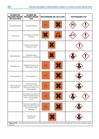 224 RIESGO QUÍMICO: SISTEMÁTICA PARA LA EVALUACIÓN HIGIÉNICA
CLASES DE
PELIGRO SEGÚN
RD 363/1995
CLASES DE
PELIGRO SEGÚN
CLP
PICTOGRAMA RD 363/1995 PICTOGRAMA CLP
Toxicidad aguda Toxicidad aguda
Corrosivos
Corrosión o irritación
cutánea
Lesión ocular grave o
irritación ocular
Sensibilizantes
Sensibilizantes
respiratorios o cutáneos
Mutagénicos
Mutagenicidad en las
células germinales
Carcinogénicos Carcinogénicos
Tóxicos para la
reproducción
Tóxicos para la
reproducción y efectos
sobre la lactancia o a
través de ella
Toxicidad específica en
determinados órganos
tras una exposición
única
Toxicidad específica en
determinados órganos
tras exposiciones
repetidas
Toxicidad por
aspiración
Figura H.3.- Correspondencia entre los pictogramas del RD 363/1995 y los del Reglamento CLP para peligros para
la salud.
T, T+ Xn
Xi
Xi
Xn, Xi
C
 