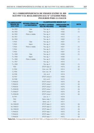 H.2. CORRESPONDENCIA DE FRASES ENTRE EL RD
363/1995 Y EL REGLAMENTO (CE) Nº 1272/2008 PARA
PELIGROS PARA LA SALUD
227ANEXO H. CORRESPONDENCIA ENTRE EL RD 363/1995 Y EL REGLAMENTO...
CLASIFICACIÓN
SEGÚN RD
363/1995
ESTADO FÍSICO DE
LA SUSTANCIA
CLASIFICACIÓN SEGÚN CLP
NOTACLASE Y CATEGO-
RÍA DE PELIGRO
INDICACIÓN DE
PELIGRO
Xn; R20 Gas Tox. ag. 4 H332 (1)
Xn; R20 Vapor Tox. ag. 4 H332 (1)
Xn; R20 Polvo o niebla Tox. ag. 4 H332
Xn; R21 Tox. ag. 4 H312 (1)
Xn; R22 Tox. ag. 4 H302 (1)
T; R23 Gas Tox. ag. 3 H331 (1)
T; R23 Vapor Tox. ag. 2 H330
T; R23 Polvo o niebla Tox. ag. 3 H331 (1)
T; R24 Tox. ag. 3 H311 (1)
T; R25 Tox. ag. 3 H301 (1)
T+; R26 Gas Tox. ag. 2 H330 (1)
T+; R26 Vapor Tox. ag. 1 H330
T+; R26 Polvo o niebla Tox. ag. 2 H330 (1)
T+; R27 Tox. ag. 1 H310
T+; R28 Tox. ag. 2 H300 (1)
R33 STOT repe. 2 H373 (3)
C; R34 Corr. cut. 1B H314 (2)
C; R35 Corr. cut. 1A H314
Xi; R36 Irrit. oc.2 H319
Xi; R37 STOT única 3 H335
Xi; R38 Irrit. cut.2 H315
T; R39/23 STOT única 1 H370 (3)
T; R39/24 STOT única 1 H370 (3)
T; R39/25 STOT única 1 H370 (3)
T+;R39/26 STOT única 1 H370 (3)
T+;R39/27 STOT única 1 H370 (3)
T+;R39/28 STOT única 1 H370 (3)
Xi; R41 Les. oc 1 H318
R42 Sens. resp. 1 H334
R43 Sens. cut. 1 H317
Xn; R48/20 STOT repe. 2 H373 (3)
Xn; R48/21 STOT repe. 2 H373 (3)
Xn; R48/22 STOT repe. 2 H373 (3)
T; R48/23 STOT repe. 1 H372 (3)
T; R48/24 STOT repe. 1 H372 (3)
T; R48/25 STOT repe. 1 H372 (3)
Tabla H.2.- Correspondencia entre el RD 363/1995 y el Reglamento (CE) nº 1272/2008 para peligros para la salud.
 