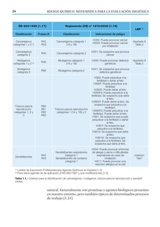 RIESGO QUÍMICO: SISTEMÁTICA PARA LA EVALUACIÓN HIGIÉNICA24
RD 363/1995 [1.17] Reglamento (CE) nº 1272/2008 [1.18]
LEP (1)
Clasificación Frases R Clasificación Indicaciones de peligro
Cancerígenos
categorías 1 y 2 (2)
R45
R49
Cancerígenos categoría 1
(1A y 1B)
H350: Puede provocar cáncer
H350i: Puede provocar cáncer
por inhalación
Apartado 8
Tabla 2
Cancerígenos
categoría 3
R40 Cancerígenos categoría 2
H351: Se sospecha que provoca
cáncer
Mutágenos
categorías 1 y 2 (2) R46
Mutágenos categoría 1
(1A y 1B)
H340: Puede provocar defectos
genéticos
Apartado 8
Tabla 2
Mutágenos
categoría 3
R68 Mutágenos categoría 2
H341: Se sospecha que provoca
defectos genéticos
Tóxicos para la
reproducción
categorías 1, 2 y
3
R60
R61
R62
R63
Tóxicos para la reproducción
categorías 1 (1A y 1B) y 2
H360: Puede perjudicar a la
fertilidad o dañar al feto
H360F: Puede perjudicar a la
fertilidad
H360D: Puede dañar al feto.
H360Fd: Puede perjudicar a la
fertilidad. Se sospecha que daña
al feto.
H360Df: Puede dañar al feto. Se
sospecha que perjudica a la
fertilidad.
H360FD: Puede perjudicar a la
fertilidad. Puede dañar al feto.
H361: Se sospecha que puede
perjudicar a la fertilidad o dañar
al feto.
H361f: Se sospecha que
perjudica a la fertilidad.
H361d: Se sospecha que daña
al feto.
H361fd: Se sospecha que
perjudica a la fertilidad. Se
sospecha que daña al feto.
Sensibilizantes
R42
R43
Sensibilizantes respiratorios
categoría 1
Sensibilizantes de contacto
categoría 1
H334: Puede provocar síntomas
de alergia o asma o dificultades
respiratorias en caso de
inhalación
H317: Puede provocar una
reacción alérgica en la piel
notación
“Sen”
(1) Límites de Exposición Profesional para Agentes Químicos en España [1.5].
(2) Para estos agentes es de aplicación el RD 665/1997 y sus modificaciones [1.3].
Tabla 1.1.- Criterios para la identificación de cancerígenos, mutágenos, tóxicos para la reproducción y sensibili-
zantes.
natural. Generalmente son proteínas y agentes biológicos presentes
en nuestro entorno, pero también típicos de determinados procesos
de trabajo [1.21].
 