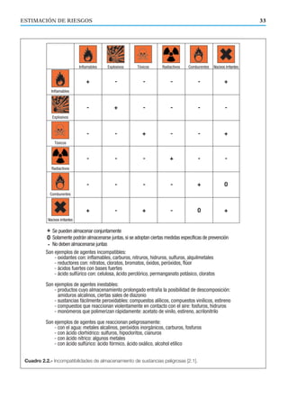 ESTIMACIÓN DE RIESGOS 33
Cuadro 2.2.- Incompatibilidades de almacenamiento de sustancias peligrosas [2.1].
 