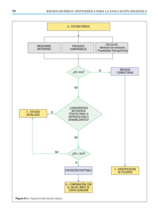 70 RIESGO QUÍMICO: SISTEMÁTICA PARA LA EVALUACIÓN HIGIÉNICA
Figura 6.1.- Esquema del estudio básico.
 