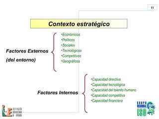 Factores Externos (del entorno)   Factores Internos   Económicos Políticos Sociales Tecnológicos  Competitivos Geográficos Capacidad directiva Capacidad tecnológica Capacidad del talento humano Capacidad competitiva Capacidad financiera Contexto estratégico 