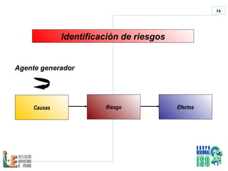 Causas Riesgo Efectos Identificación de riesgos Agente generador 