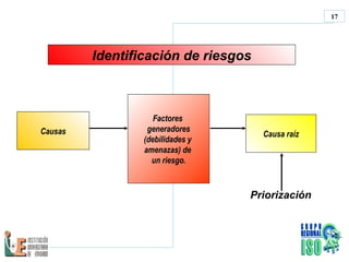 Identificación de riesgos Causas Factores  generadores (debilidades y  amenazas) de  un riesgo. Causa raíz Priorización 