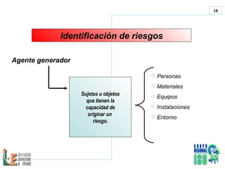 Identificación de riesgos Agente generador Sujetos u objetos que tienen la capacidad de originar un  riesgo. Personas M ateriales E quipos I nstalaciones E ntorno   