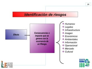 Efecto Identificación de riesgos Consecuencias o  impacto que se  genera con la  ocurrencia de un Riesgo. Humanos Legales Infraestructura Imagen Económicos Ambientales Información Operacional Mercado Cultural 