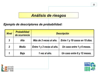Ejemplo de descriptores de probabilidad: Análisis de riesgos Nivel Probabilidad de ocurrencia Descripción 3 Alta Más de 3 veces al año. Entre 1 y 10 casos en 15 días. 2 Media Entre 1 y 3 veces al año. Un caso entre 1 y 6 meses. 1 Baja 1 vez al año. Un caso entre 6 y 12 meses. 
