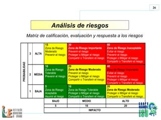 Matriz de calificación, evaluación y respuesta a los riesgos Análisis de riesgos 