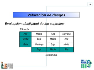 Evaluación efectividad de los controles: Eficacia Eficiencia Valoración de riesgos Alta Media Alta Muy alta Media Baja Media Alta Baja Muy baja Baja Media Baja Media Alta 
