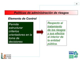 Políticas de administración de riesgos Respecto al  tratamiento de los riesgos y sus efectos  al interior de la entidad pública. Permite estructurar criterios orientadores en la toma de decisiones  Elemento de Control   