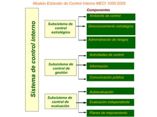 Componentes Modelo Estándar de Control Interno MECI 1000:2005 Sistema de control interno Subsistema de  control estratégico Subsistema de  control de gestión Subsistema de  control de evaluación Ambiente de control Direccionamiento estratégico Administración de riesgos Actividades de control Información Comunicación pública Autoevaluación Evaluación independiente Planes de mejoramiento 