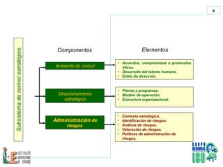 Subsi stema  de control estratégico Ambiente de control Acuerdos, compromisos o protocolos éticos. Desarrollo del talento humano. Estilo de dirección. Planes y programas. Modelo de operación. Estructura organizacional. Contexto estratégico. Identificación de riesgos. Análisis de riesgos. Valoración de riesgos. Políticas de administración de riesgos. Direccionamiento estratégico Administración  de riesgos  Elementos Componentes 