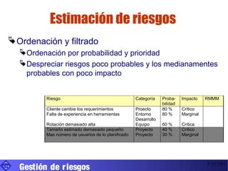 Estimación de riesgos
   Ordenación y filtrado
       Ordenación por probabilidad y prioridad
       Despreciar riesgos poco probables y los medianamentes
        probables con poco impacto


             Riesgo                                     Categoría    Proba-    Impacto    RMMM
                                                                     bilidad
             Cliente cambie los requerimientos          Proecto      80 %      Crítico
             Falta de experiencia en herramientas       Entorno      80 %      Marginal
                                                        Desarrollo
             Rotación demasiado alta                    Equipo       60 %      Crítica
             Tamaño estimado demasiado pequeño          Proyecto     40 %      Crítico
             Mas número de usuarios de lo planificado   Proyecto     30 %      Marginal




      Gestión de r iesgos
UIB
                                                                                          3/10/2001
 