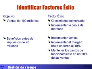 Identificar Factores Éxito
  Objetivo                   Factor Éxito
   Ventas de 100 millones    Crecimiento delmercado
                              Incrementar la cuota de
                               mercado


   Beneficios antes de       Incrementar ventas
    impuestos de 20           Incrementar el margen
    millones                   bruto en torno al 10%
                              Mantener los gastos de
                               funcionamiento en un 20%
                               de las ventas


      Gestión de r iesgos
UIB
                                                     3/10/2001
 