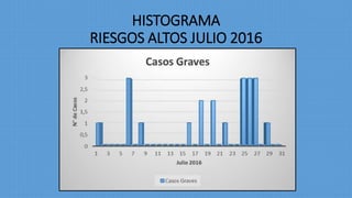 HISTOGRAMA
RIESGOS ALTOS JULIO 2016
 