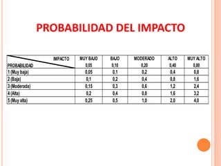 PROBABILIDAD DEL IMPACTO
1 (Muy baja) 0,05 0,1 0,2 0,4 0,8
2 (Baja) 0,1 0,2 0,4 0,8 1,6
3 (Moderada) 0,15 0,3 0,6 1,2 2,4
4 (Alta) 0,2 0,4 0,8 1,6 3,2
5 (Muy alta) 0,25 0,5 1,0 2,0 4,0
IMPACTO
PROBABILIDAD
MUY BAJO
0,05
BAJO
0,10
MODERADO
0,20
ALTO
0,40
MUY ALTO
0,80
 