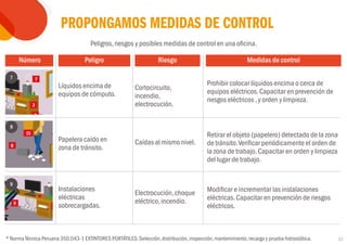 17
4
7
2
9
3
3
14
14
12
11
2
1
4
7
2
2
9
9
3
3
6
6
5
13
14
14
14
14
12
10
8
15
11
4
7
2
3
14 12
11
Peligros,riesgos y posibles medidas de control en una oficina.
Líquidos encima de
equipos de cómputo.
Papelera caído en
zona de tránsito.
Instalaciones
eléctricas
sobrecargadas.
Cortocircuito,
incendio,
electrocución.
Caídas al mismo nivel.
Electrocución,choque
eléctrico,incendio.
Prohibir colocar líquidos encima o cerca de
equipos eléctricos.Capacitar en prevención de
riesgos eléctricos ,y orden y limpieza.
Retirar el objeto (papelero) detectado de la zona
de tránsito.Verificar periódicamente el orden de
la zona de trabajo.Capacitar en orden y limpieza
del lugar de trabajo.
Modificar e incrementar las instalaciones
eléctricas.Capacitar en prevención de riesgos
eléctricos.
* NormaTécnica Peruana 350.043-1 EXTINTORES PORTÁTILES.Selección,distribución,inspección,mantenimiento,recarga y prueba hidrostática.
Peligro
Número Riesgo Medidas de control
PROPONGAMOS MEDIDAS DE CONTROL
9
8
7
 