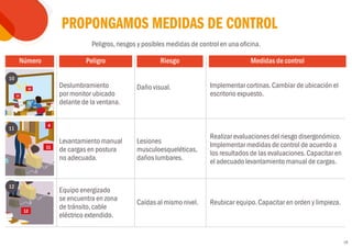 18
4
12
11
4
12
11
2
1
4
7
2
2
9
9
3
3
6
13
14
14
14
14
12
10
15
11
Peligros,riesgos y posibles medidas de control en una oficina.
Deslumbramiento
por monitor ubicado
delante de la ventana.
Levantamiento manual
de cargas en postura
no adecuada.
Equipo energizado
se encuentra en zona
de tránsito,cable
eléctrico extendido.
Daño visual.
Lesiones
musculoesqueléticas,
daños lumbares.
Caídas al mismo nivel.
Implementar cortinas.Cambiar de ubicación el
escritorio expuesto.
Realizar evaluaciones del riesgo disergonómico.
Implementar medidas de control de acuerdo a
los resultados de las evaluaciones.Capacitar en
el adecuado levantamiento manual de cargas.
Reubicar equipo.Capacitar en orden y limpieza.
Peligro
Número Riesgo Medidas de control
PROPONGAMOS MEDIDAS DE CONTROL
12
11
10
 