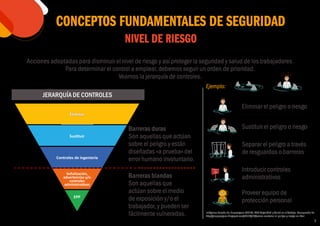 6
CONCEPTOS FUNDAMENTALES DE SEGURIDAD
NIVEL DE RIESGO
Acciones adoptadas para disminuir el nivel de riesgo y así proteger la seguridad y salud de los trabajadores.
Para determinar el control a emplear,debemos seguir un orden de prioridad.
Veamos la jerarquía de controles.
Eliminar
Sustituir
Controles de ingeniería
Señalización,
advertencias y/o
controles
administrativos
EPP
Barreras duras
Son aquellas que actúan
sobre el peligro y están
diseñadas «a prueba» del
error humano involuntario.
Eliminar el peligro o riesgo
Sustituir el peligro o riesgo
Separar el peligro a través
de resguardos o barreras
Introducir controles
administrativos
Proveer equipo de
protección personal
Barreras blandas
Son aquellas que
actúan sobre el medio
de exposición y/o el
trabajador,y pueden ser
fácilmente vulneradas.
JERARQUÍA DE CONTROLES
Ejemplo:
PELIGRO RIESGO
PELIGRO RIESGO
Imágenes basada de Naposeguro (2018).ABC Seguridad y Salud en el Trabajo. Recuperado de
http://naposeguro.blogspot.com/2018/10/como-controlar-el-peligro-y-riesgo-en.html
 