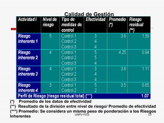 Calidad de Gestión   (*)  Promedio de los datos de efectividad (**)  Resultado de la división entre nivel de riesgo/ Promedio de efectividad (***) Promedio: Se considera un mismo peso de ponderación a los Riesgos  Inherentes 