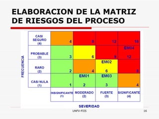 ELABORACION DE LA MATRIZ DE RIESGOS DEL PROCESO 