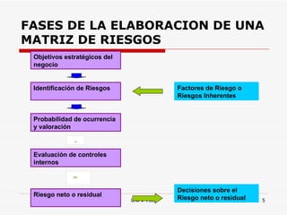 FASES DE LA ELABORACION DE UNA MATRIZ DE RIESGOS Objetivos estratégicos del negocio Probabilidad de ocurrencia y valoración Riesgo neto o residual Evaluación de controles internos Decisiones sobre el Riesgo neto o residual Factores de Riesgo o Riesgos Inherentes Identificación de Riesgos - = 