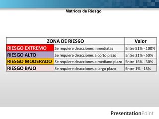 Matrices de Riesgo




             ZONA DE RIESGO                                    Valor
RIESGO EXTREMO    Se requiere de acciones inmediatas      Entre 51% - 100%
RIESGO ALTO       Se requiere de acciones a corto plazo   Entre 31% - 50%
RIESGO MODERADO   Se requiere de acciones a mediano plazo Entre 16% - 30%
RIESGO BAJO       Se requiere de acciones a largo plazo   Entre 1% - 15%
 