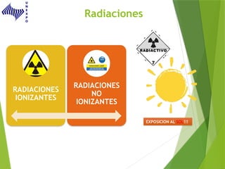 RADIACIONES
IONIZANTES
RADIACIONES
NO
IONIZANTES
EXPOSICION AL SOL!!!
Radiaciones
 