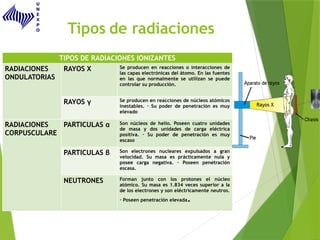Tipos de radiaciones
TIPOS DE RADIACIONES IONIZANTES
RADIACIONES
ONDULATORIAS
RAYOS X Se producen en reacciones o interacciones de
las capas electrónicas del átomo. En las fuentes
en las que normalmente se utilizan se puede
controlar su producción.
RAYOS γ Se producen en reacciones de núcleos atómicos
inestables. · Su poder de penetración es muy
elevado
RADIACIONES
CORPUSCULARE
PARTICULAS α Son núcleos de helio. Poseen cuatro unidades
de masa y dos unidades de carga eléctrica
positiva. · Su poder de penetración es muy
escaso
PARTICULAS β Son electrones nucleares expulsados a gran
velocidad. Su masa es prácticamente nula y
posee carga negativa. · Poseen penetración
escasa.
NEUTRONES Forman junto con los protones el núcleo
atómico. Su masa es 1.834 veces superior a la
de los electrones y son eléctricamente neutros.
· Poseen penetración elevada.
 