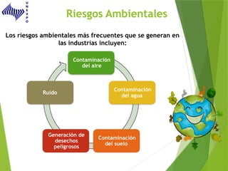 Riesgos Ambientales
Los riesgos ambientales más frecuentes que se generan en
las industrias incluyen:
Contaminación
del aire
Contaminación
del agua
Contaminación
del suelo
Generación de
desechos
peligrosos
Ruido
 