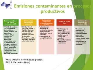 Emisiones contaminantes en procesos
productivos
Emisiones de Gases
de Efecto
Invernadero (GEI):
Dióxido de carbono
(CO ): quema de
₂
combustibles
fósiles, carbón, gas
y petróleo.
Metano (CH ):
₄
Emitido por
actividades
agrícolas e
industriales, como
la producción de
energía y residuos.
•Óxidos de nitrógeno
(NOx): Generados
en procesos de
combustión, como
en plantas
eléctricas y motores
Emisiones de
partículas en
suspensión
PM10 y PM2.5:
Partículas sólidas y
líquidas liberadas
por procesos de
construcción,
minería, y quema
de biomasa.
Impactan la calidad
del aire y afectan la
salud respiratoria.
Emisiones de
compuestos
orgánicos volátiles
(COVs)
•Liberados en
procesos de
pintura, barnizado,
producción de
plásticos y uso de
solventes.
•Contribuyen al
smog fotoquímico
Óxidos de azufre
(Sox)
•Emitidos por la
quema de
combustibles con
alto contenido de
azufre, como el
carbón y el
petróleo.
•Causan lluvia ácida
y afectan los
ecosistemas
Emisiones de
monóxido de
carbono (CO)
•Generado por
combustión
incompleta de
combustibles en
procesos
industriales.
•Tóxico para la salud
humana y
contribuye a la
contaminación
ambiental.
PM10 (Partículas inhalables gruesas)
PM2.5 (Partículas finas)
 