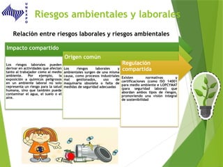 Riesgos ambientales y laborales
Relación entre riesgos laborales y riesgos ambientales
Impacto compartido
Los riesgos laborales pueden
derivar en actividades que afectan
tanto al trabajador como al medio
ambiente. Por ejemplo, la
exposición a químicos peligrosos
en un ambiente laboral no solo
representa un riesgo para la salud
humana, sino que también puede
contaminar el agua, el suelo o el
aire.
Origen común
Los riesgos laborales y
ambientales surgen de una misma
causa, como procesos industriales
mal gestionados, uso de
maquinaria obsoleta o falta de
medidas de seguridad adecuadas
Regulación
compartida
Existen normativas y
certificaciones (como ISO 14001
para medio ambiente e LOPCYMAT
(para seguridad laboral) que
abordan ambos tipos de riesgos,
promoviendo una visión integral
de sostenibilidad
 