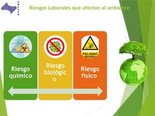 Riesgos Laborales que afectan al ambiente
Riesgo
químico
Riesgo
biológic
o
Riesgo
físico
 